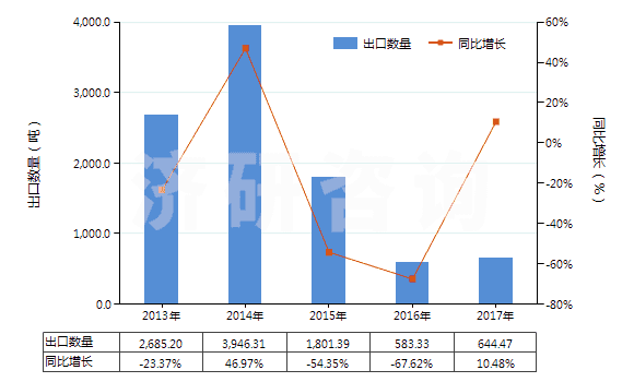 2013-2017年中國鍛軋鉬條、桿、型材(不包括簡單燒結(jié)的條、桿)(HS81029500)出口量及增速統(tǒng)計(jì)